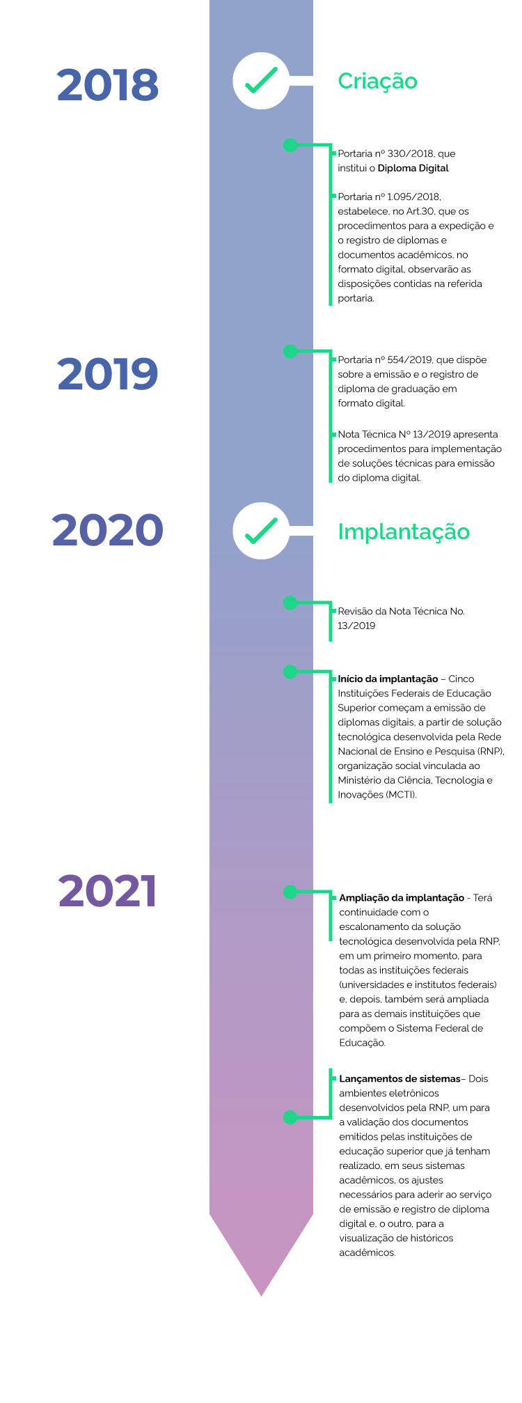 Infográfico timeline